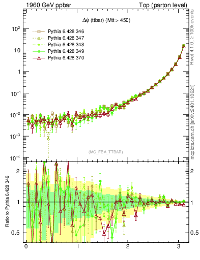 Plot of dphittbar in 1960 GeV ppbar collisions