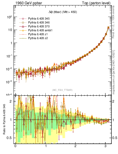 Plot of dphittbar in 1960 GeV ppbar collisions