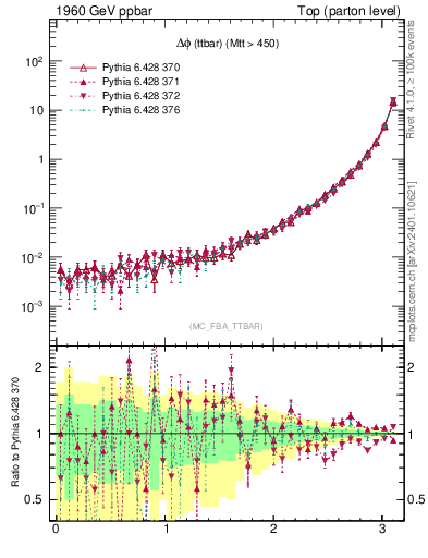 Plot of dphittbar in 1960 GeV ppbar collisions