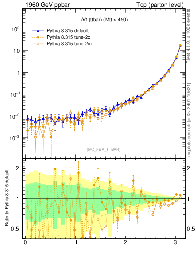Plot of dphittbar in 1960 GeV ppbar collisions