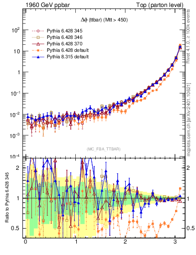 Plot of dphittbar in 1960 GeV ppbar collisions