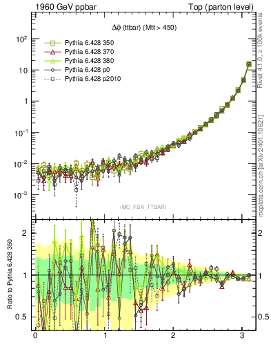 Plot of dphittbar in 1960 GeV ppbar collisions