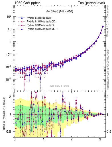 Plot of dphittbar in 1960 GeV ppbar collisions