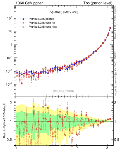 Plot of dphittbar in 1960 GeV ppbar collisions