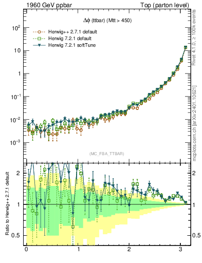 Plot of dphittbar in 1960 GeV ppbar collisions
