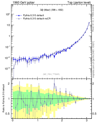 Plot of dphittbar in 1960 GeV ppbar collisions