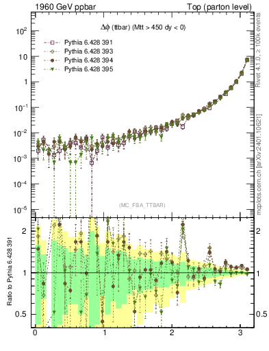 Plot of dphittbar in 1960 GeV ppbar collisions