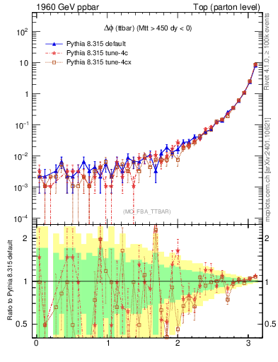 Plot of dphittbar in 1960 GeV ppbar collisions