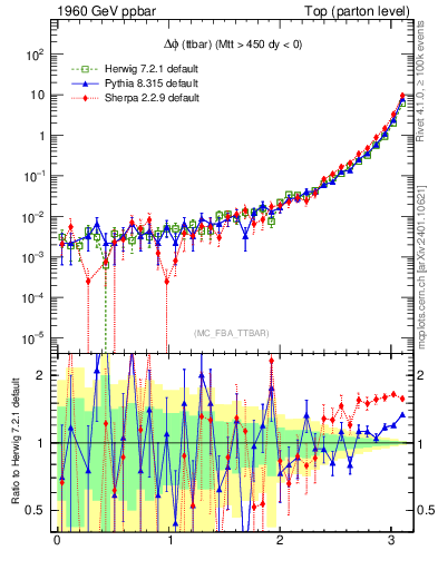 Plot of dphittbar in 1960 GeV ppbar collisions