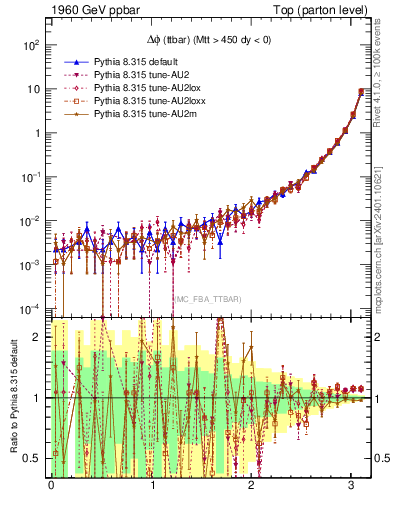 Plot of dphittbar in 1960 GeV ppbar collisions