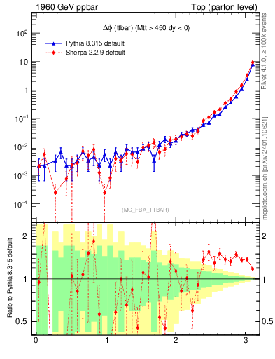 Plot of dphittbar in 1960 GeV ppbar collisions