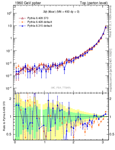 Plot of dphittbar in 1960 GeV ppbar collisions