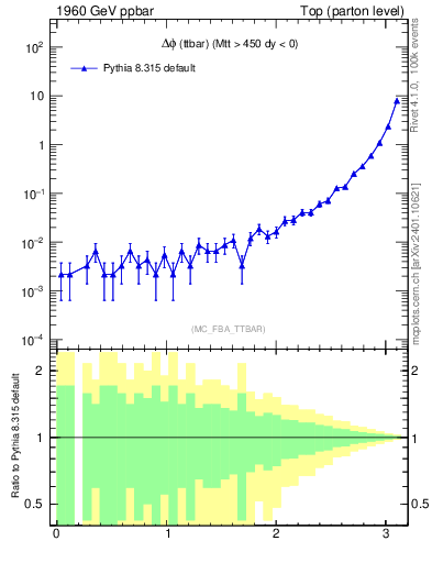 Plot of dphittbar in 1960 GeV ppbar collisions