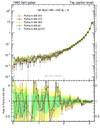 Plot of dphittbar in 1960 GeV ppbar collisions