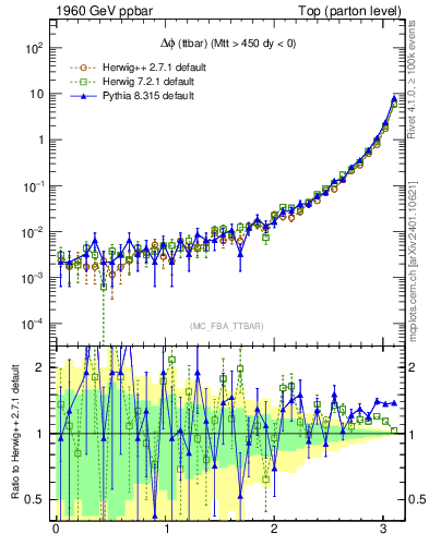 Plot of dphittbar in 1960 GeV ppbar collisions