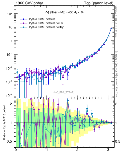 Plot of dphittbar in 1960 GeV ppbar collisions