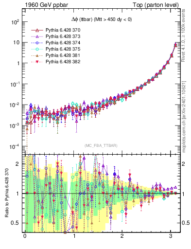 Plot of dphittbar in 1960 GeV ppbar collisions
