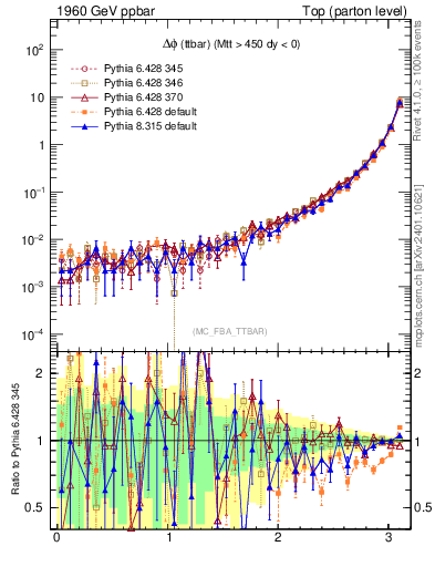 Plot of dphittbar in 1960 GeV ppbar collisions