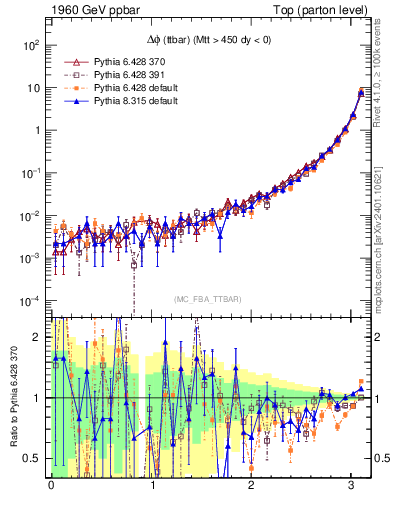 Plot of dphittbar in 1960 GeV ppbar collisions