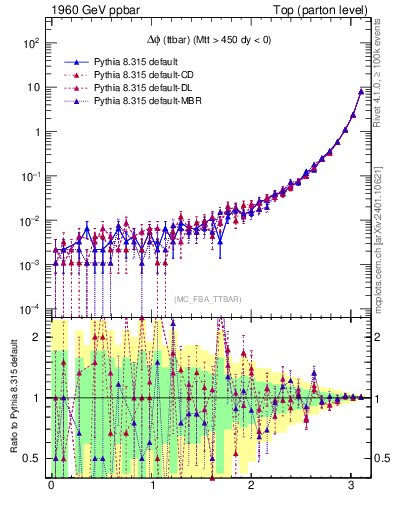 Plot of dphittbar in 1960 GeV ppbar collisions