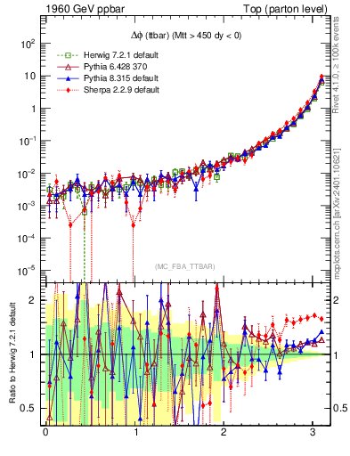 Plot of dphittbar in 1960 GeV ppbar collisions