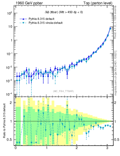 Plot of dphittbar in 1960 GeV ppbar collisions