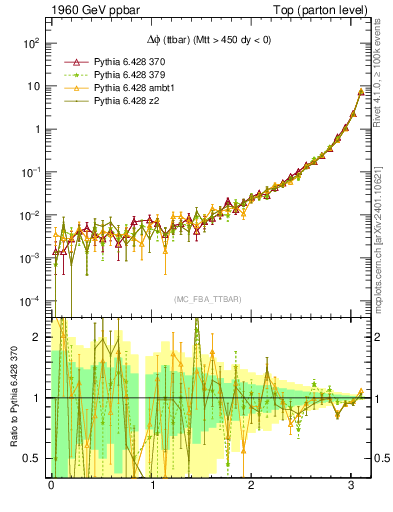 Plot of dphittbar in 1960 GeV ppbar collisions