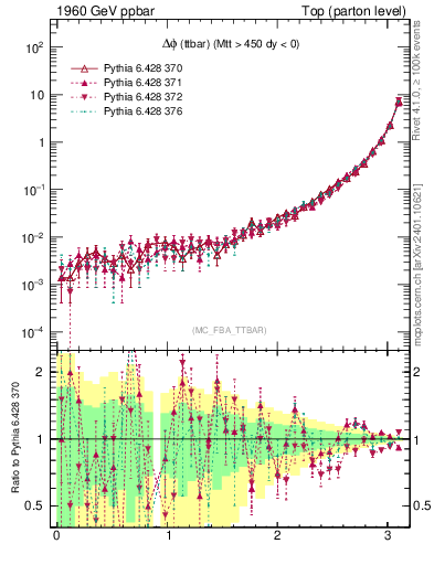 Plot of dphittbar in 1960 GeV ppbar collisions