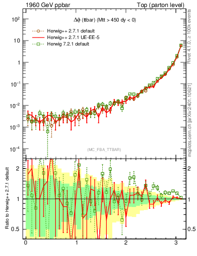Plot of dphittbar in 1960 GeV ppbar collisions