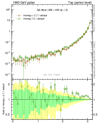 Plot of dphittbar in 1960 GeV ppbar collisions