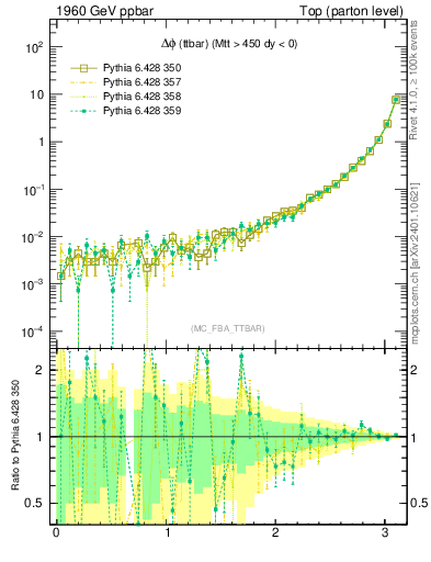 Plot of dphittbar in 1960 GeV ppbar collisions