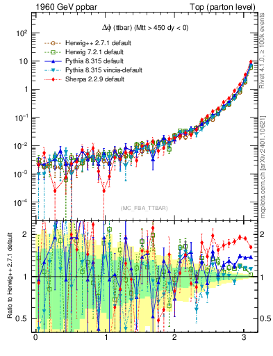 Plot of dphittbar in 1960 GeV ppbar collisions