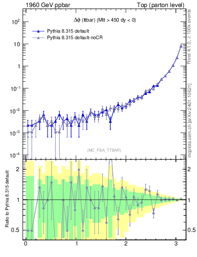 Plot of dphittbar in 1960 GeV ppbar collisions