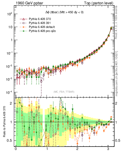Plot of dphittbar in 1960 GeV ppbar collisions