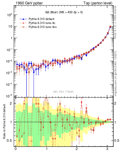 Plot of dphittbar in 1960 GeV ppbar collisions