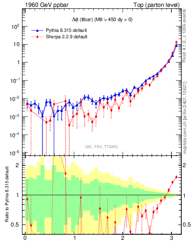 Plot of dphittbar in 1960 GeV ppbar collisions