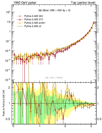 Plot of dphittbar in 1960 GeV ppbar collisions