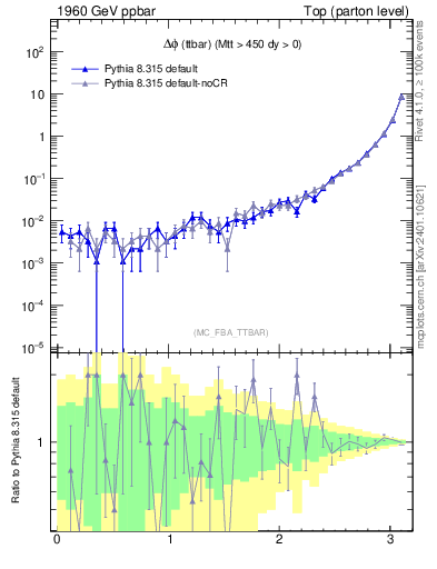Plot of dphittbar in 1960 GeV ppbar collisions
