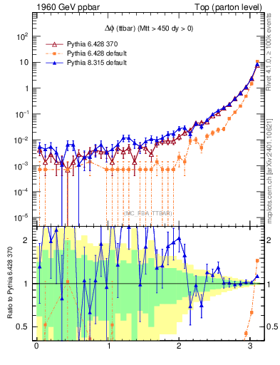 Plot of dphittbar in 1960 GeV ppbar collisions