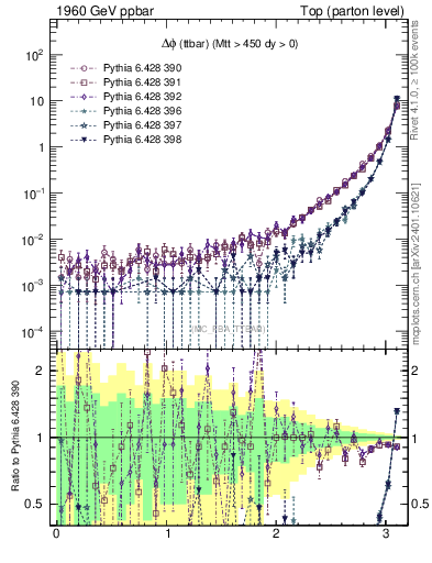 Plot of dphittbar in 1960 GeV ppbar collisions