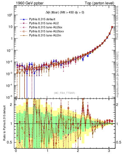 Plot of dphittbar in 1960 GeV ppbar collisions