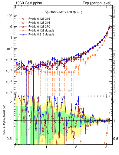 Plot of dphittbar in 1960 GeV ppbar collisions