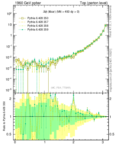 Plot of dphittbar in 1960 GeV ppbar collisions