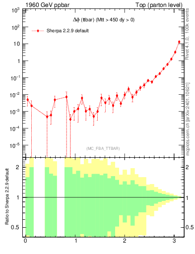 Plot of dphittbar in 1960 GeV ppbar collisions