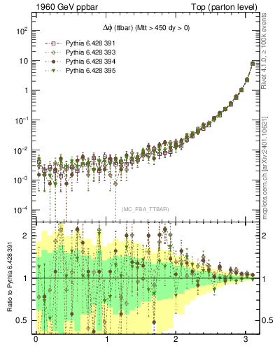 Plot of dphittbar in 1960 GeV ppbar collisions