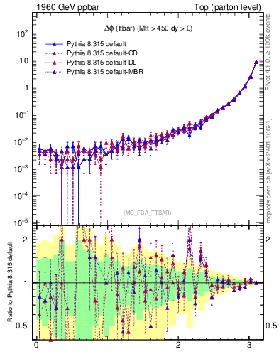 Plot of dphittbar in 1960 GeV ppbar collisions