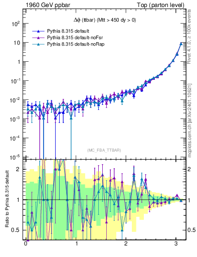 Plot of dphittbar in 1960 GeV ppbar collisions