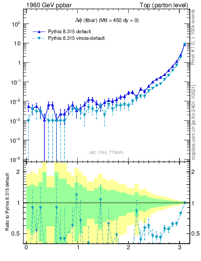 Plot of dphittbar in 1960 GeV ppbar collisions