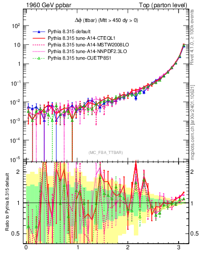Plot of dphittbar in 1960 GeV ppbar collisions
