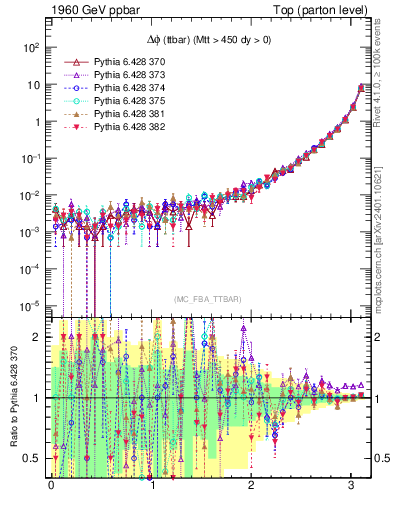 Plot of dphittbar in 1960 GeV ppbar collisions